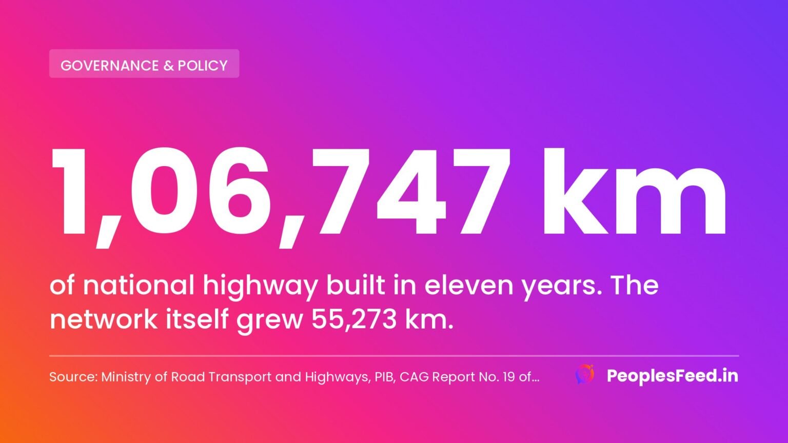 Gadkari national highways figure of 1,06,747 km built in eleven years set against 55,273 km of network growth
