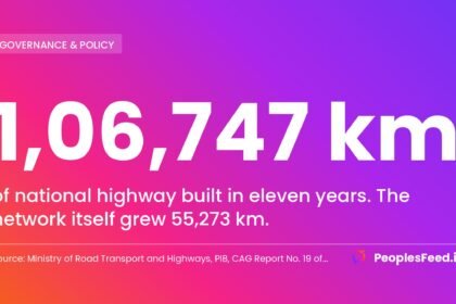 Gadkari national highways figure of 1,06,747 km built in eleven years set against 55,273 km of network growth