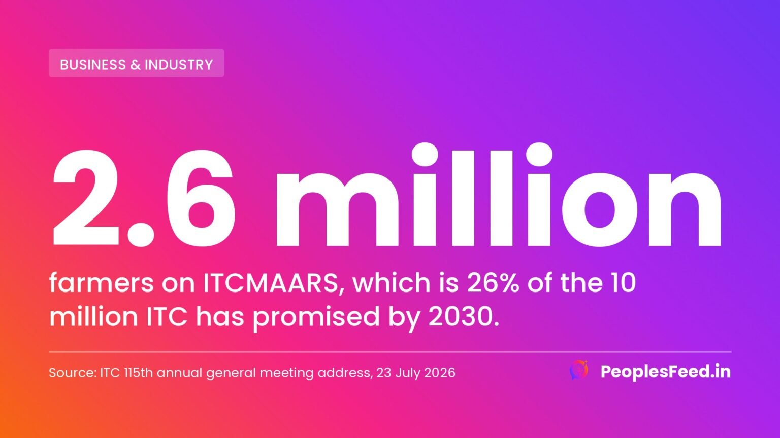 ITCMAARS farmers number 2.6 million, which is 26% of the 10 million ITC has promised by 2030