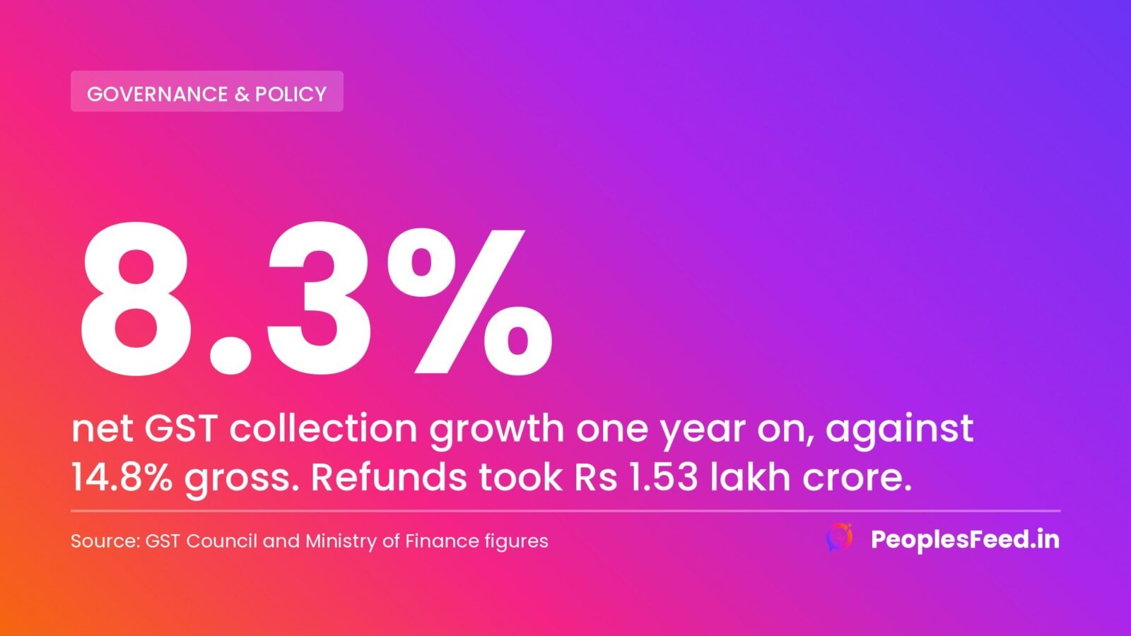 Sitharaman GST rate cut one year on, net collection growth of 8.3% against gross growth of 14.8%