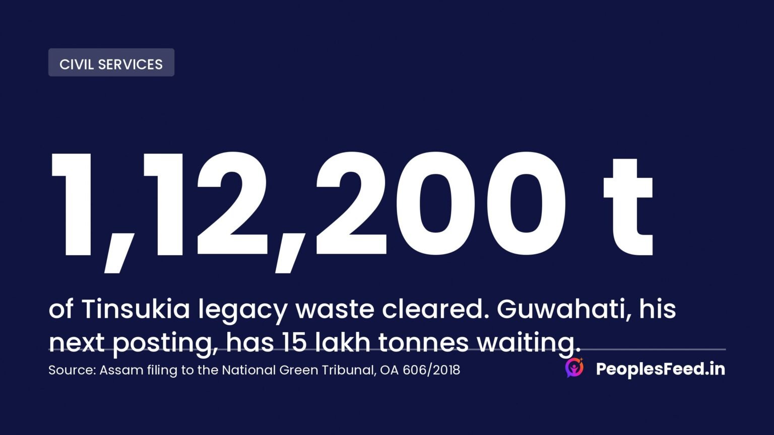 Tinsukia legacy waste total of 1,12,200 tonnes cleared, against 15 lakh tonnes waiting in Guwahati