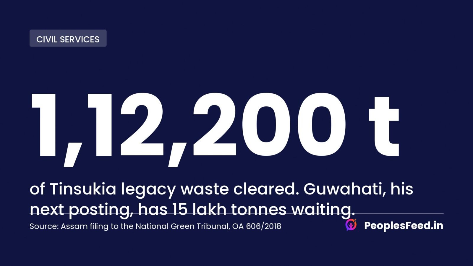Tinsukia legacy waste total of 1,12,200 tonnes cleared, against 15 lakh tonnes waiting in Guwahati